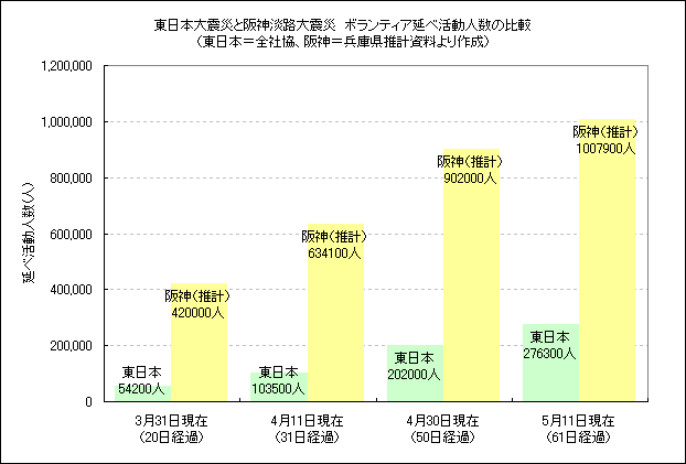 労働組合とボランティア活動 調査報告 阪神・淡路大震災と